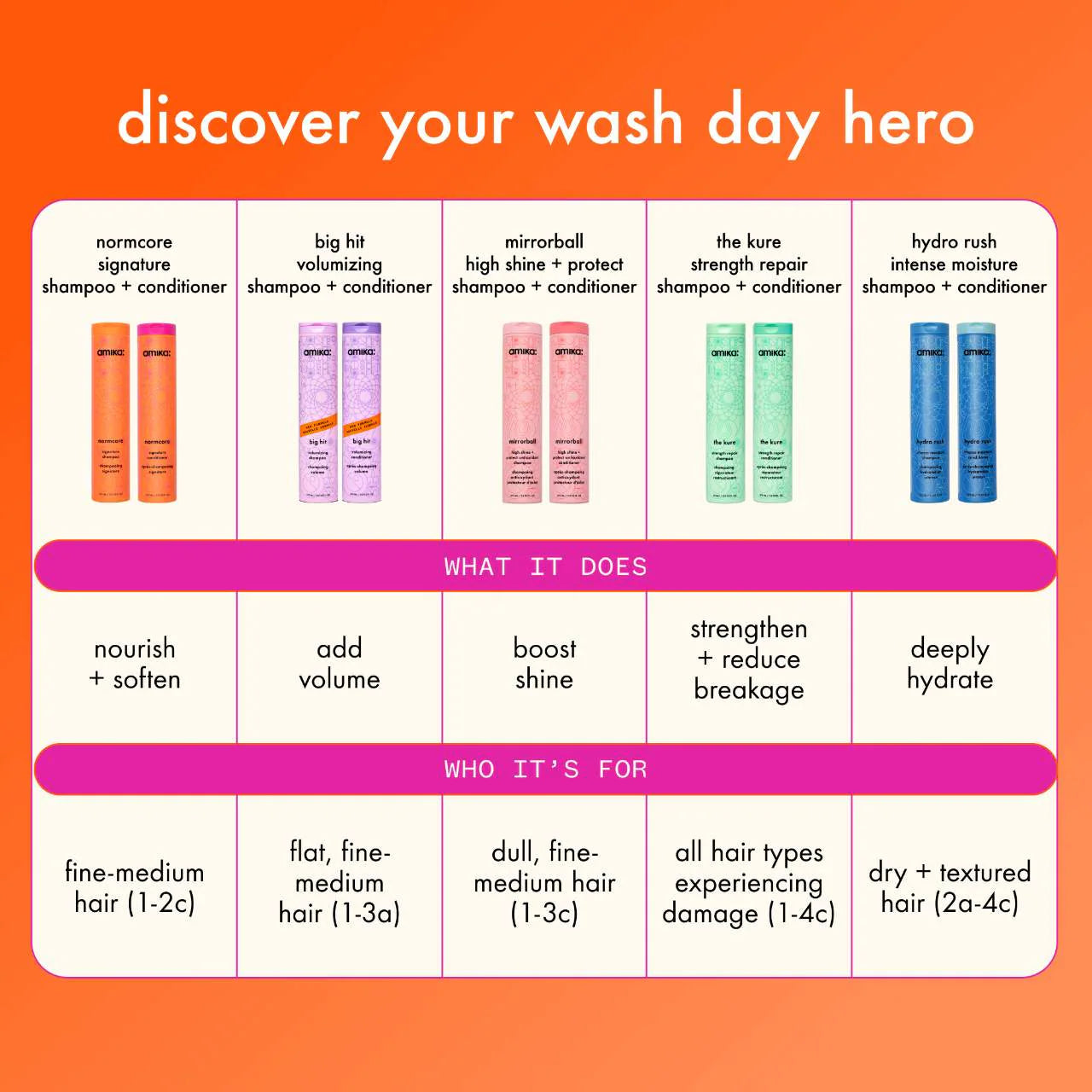 the kure strength repair shampoo 9.2 oz / 275 ml - amika