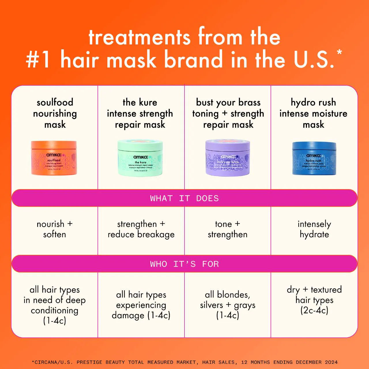 bust your brass toning + strength repair mask 3.38 oz / 100 ml - amika